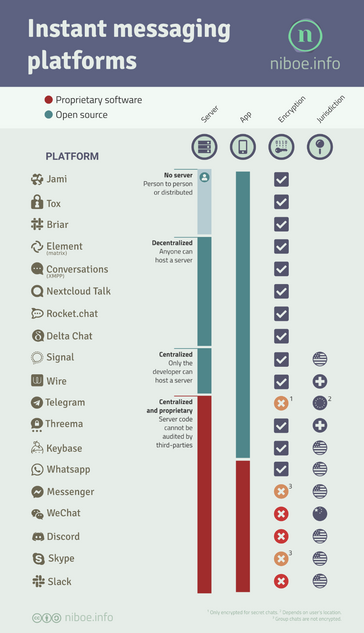 Infographic by Niboe showing features of different instant messaging platforms: features like if the client/server are free/libre and opensource software and if server is decentralised or not and in which country the centralised server is located.